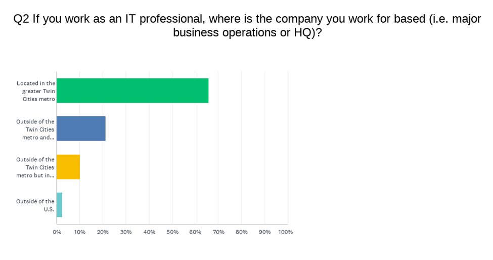 Chart graph of company HQ questions and answers
