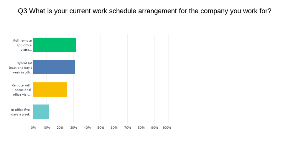 Chart graph of work schedule arrangement question and answers