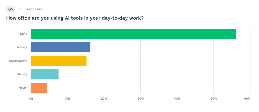 IT Workers Use AI Daily, But Most Feel Negatively Toward It