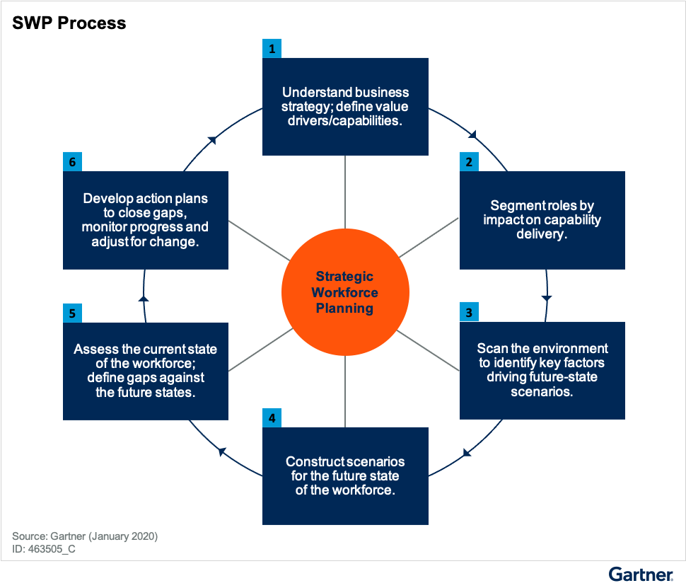Gartner Report Figure_1_Strategic_Workforce_Planning_Process
